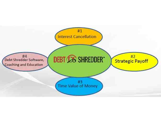 Debt Shredder - FREE DEBT ELIMINATION ANALYSIS (no cost)