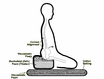 The Monastery Store: Tibetan Mountain Seat Zafu & Zabuton Set