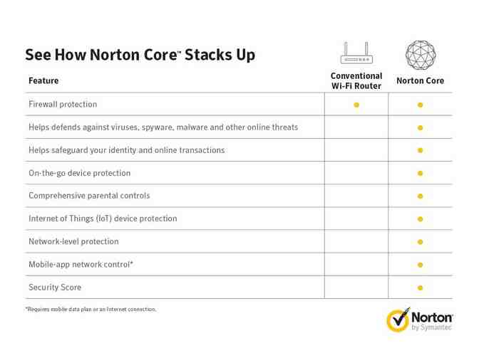 Norton Core Secure WiFi Router, 4x4 AC2600