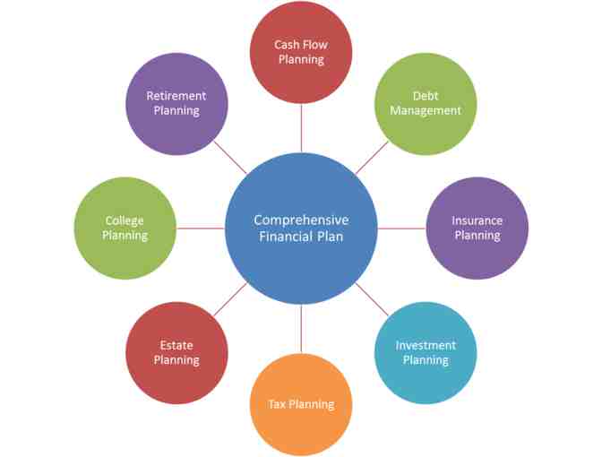 Customized Financial Plan